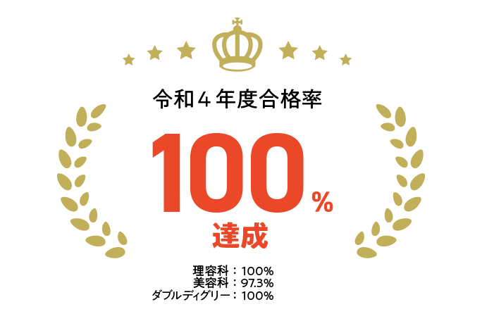 令和4年度合格率　理容科100%・美容科97.3%・ダブルディグリー100% 100%達成！！